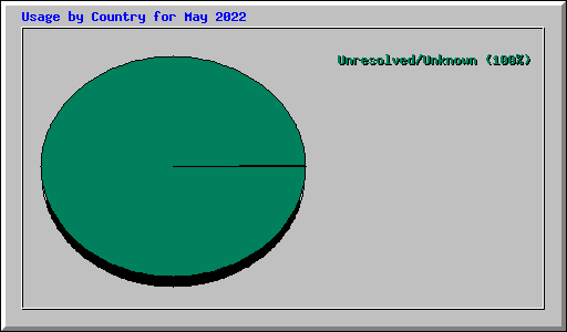 Usage by Country for May 2022