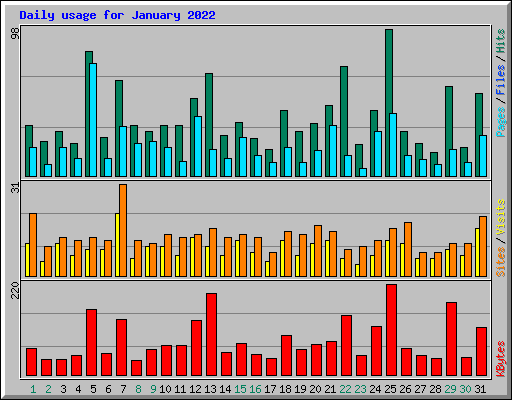 Daily usage for January 2022