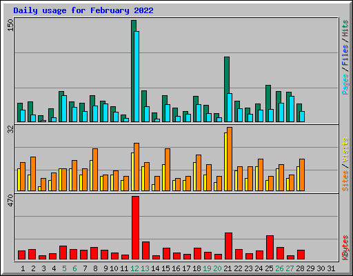 Daily usage for February 2022