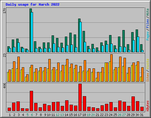 Daily usage for March 2022