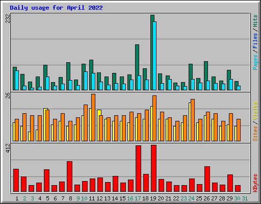 Daily usage for April 2022