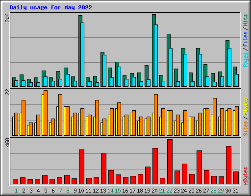 Daily usage for May 2022