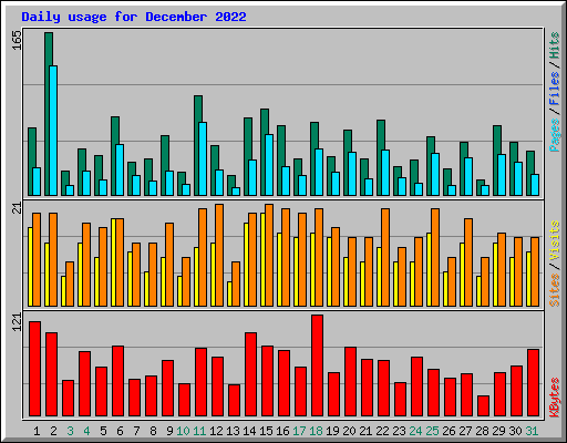 Daily usage for December 2022