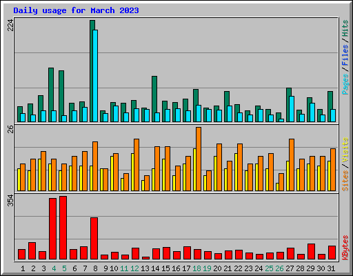 Daily usage for March 2023