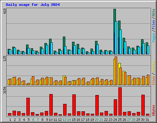 Daily usage for July 2024