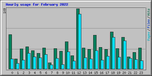 Hourly usage for February 2022