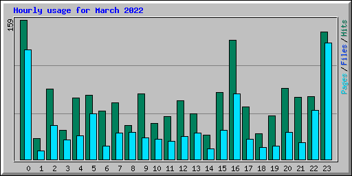 Hourly usage for March 2022