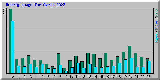 Hourly usage for April 2022