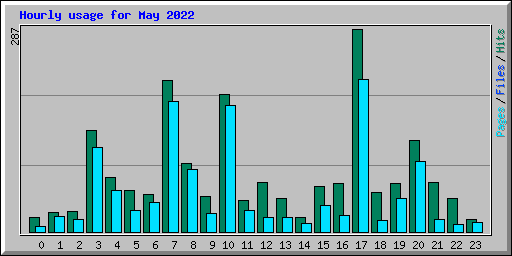 Hourly usage for May 2022