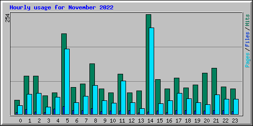 Hourly usage for November 2022