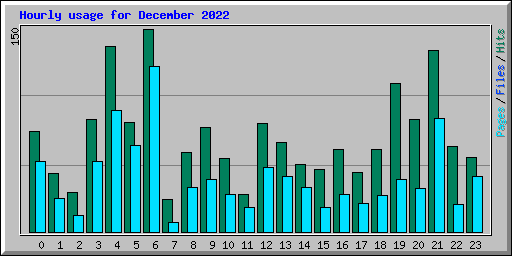 Hourly usage for December 2022