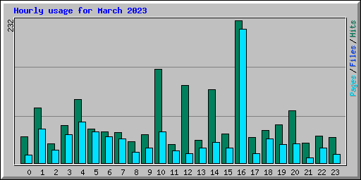 Hourly usage for March 2023