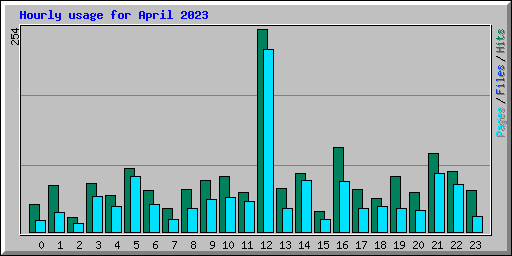 Hourly usage for April 2023
