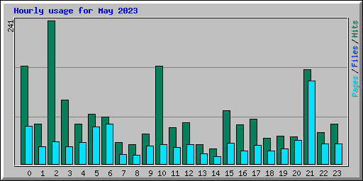 Hourly usage for May 2023