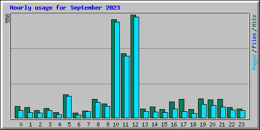 Hourly usage for September 2023